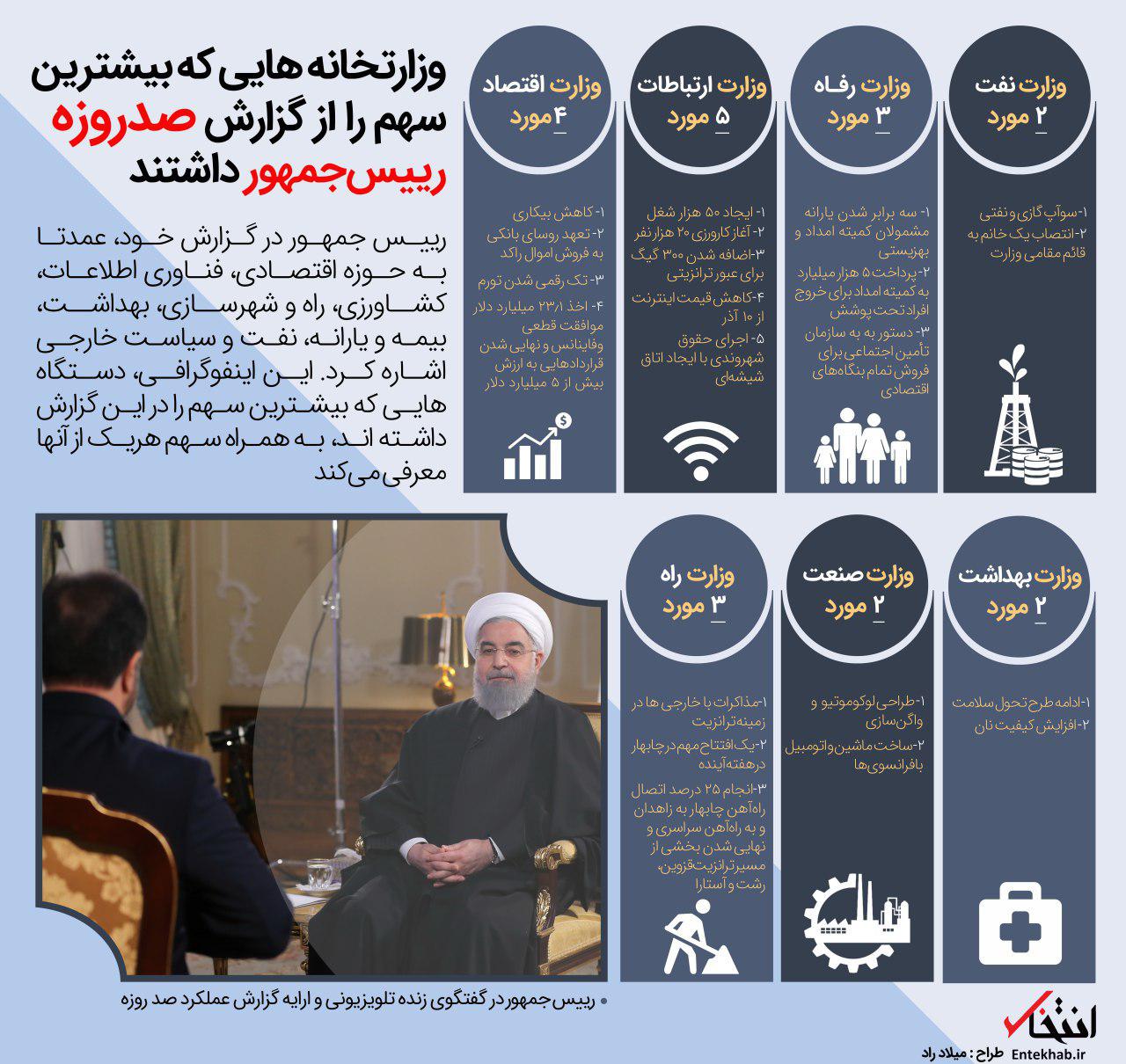 سهم هر دستگاه از گزارش صدروزه رییس جمهور چقدر بود؟ / پیشتازی وزارتخانه های ارتباطات، اقتصاد و راه شهرسازی سهم هر دستگاه از گزارش صدروزه رییس جمهور چقدر بود؟ / پیشتازی وزارتخانه های ارتباطات، اقتصاد و راه شهرسازی