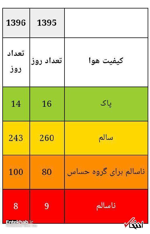 مقايسه كيفيت هوای ۲ سال اخير تهران / كيفيت هوای تهران در سال ۹۶، ۵ درصد بدتر از سال گذشته بوده است