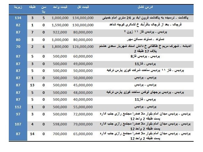 مظنه خرید آپارتمان در شهرهای اطراف استان تهران مظنه خرید آپارتمان در شهرهای اطراف استان تهران
