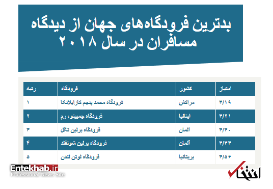 بهترین و بدترین فرودگاه&zwnj;های دنیا کدامند؟