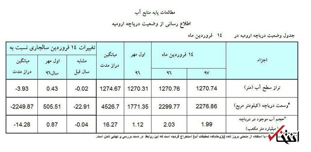 وسعت دریاچه ارومیه نسبت به سال قبل، ۲۳ کیلومترمربع کم شد