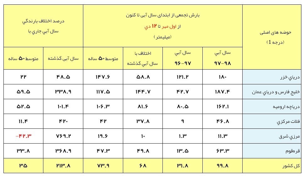 آخرین وضعیت بارشهای ایران/ نقطهای با بیش از ۹۰۰ میلیمتر بارش+جدول آخرین وضعیت بارشهای ایران/ نقطهای با بیش از ۹۰۰ میلیمتر بارش+جدول