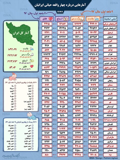 ولادت بیش&zwnj;از یک&zwnj;میلیون ایرانی طی ۹ ماه/ ۲۰ نام محبوب ایرانی&zwnj;ها