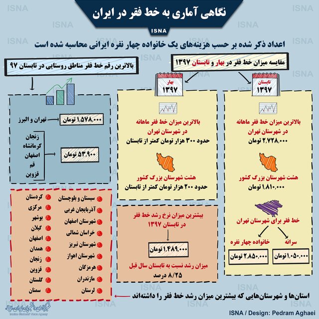اینفوگرافی / خط فقر در ایران