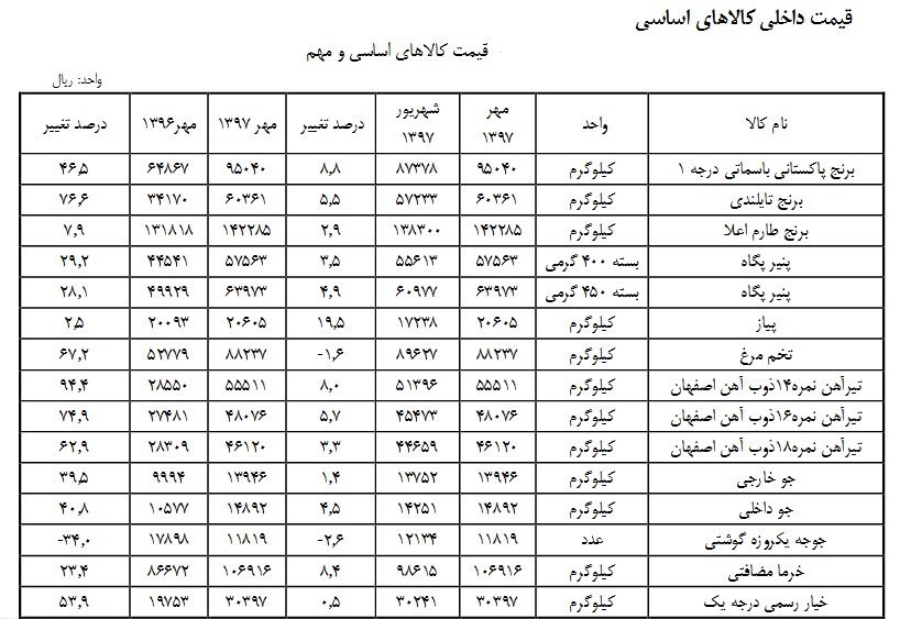 کدام کالا یک ساله ۲۰۰۰ درصد گران شد؟