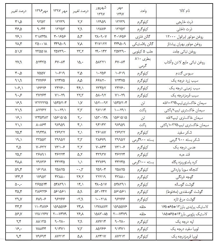 کدام کالا یک ساله ۲۰۰۰ درصد گران شد؟