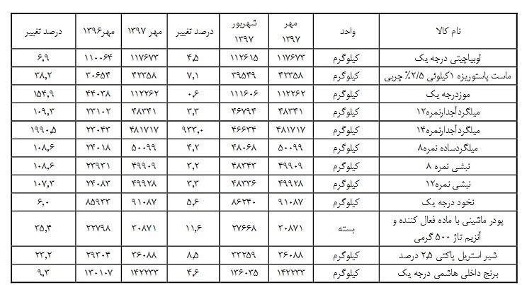 کدام کالا یک ساله ۲۰۰۰ درصد گران شد؟