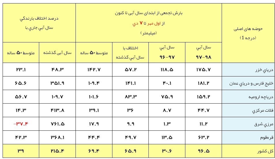 آخرین وضعیت بارش&zwnj;های ایران/ افزایش بارش&zwnj;ها با شوک بارشی روز جمعه+جدول