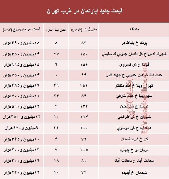 قیمت واحدهای مسکونی در غرب تهران +جدول