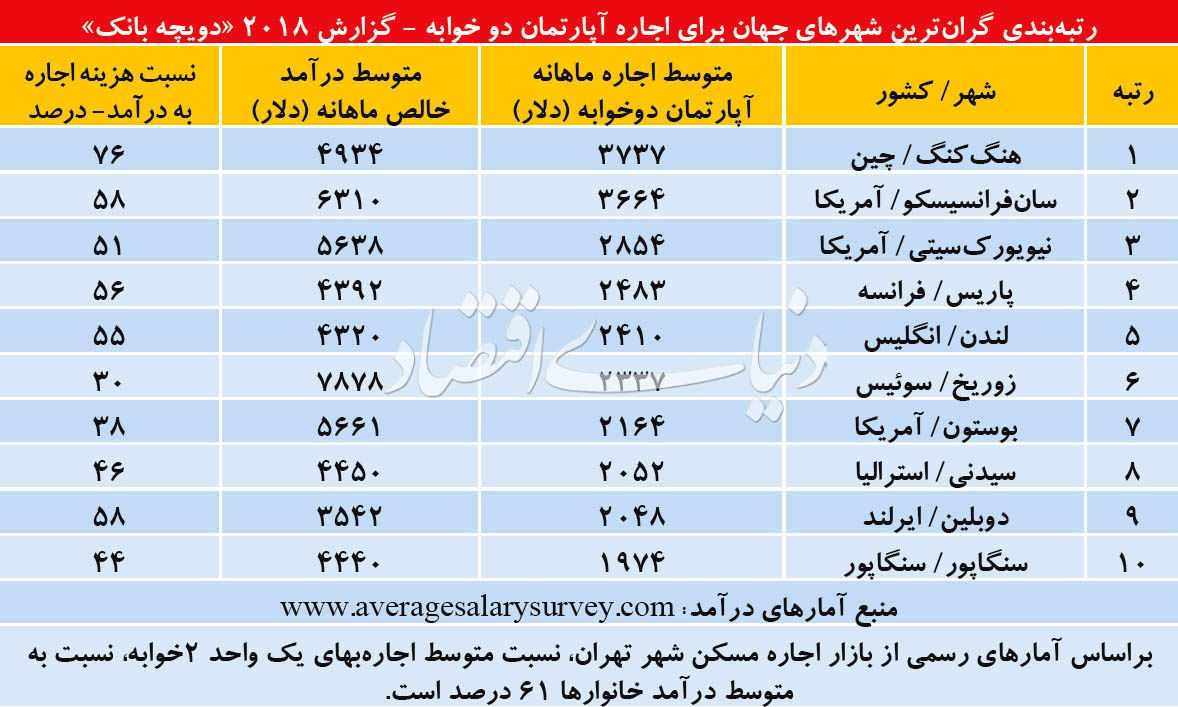 ۱۰ شهر گران دنیا برای اجاره&zwnj;نشین&zwnj;ها  +جدول قیمت