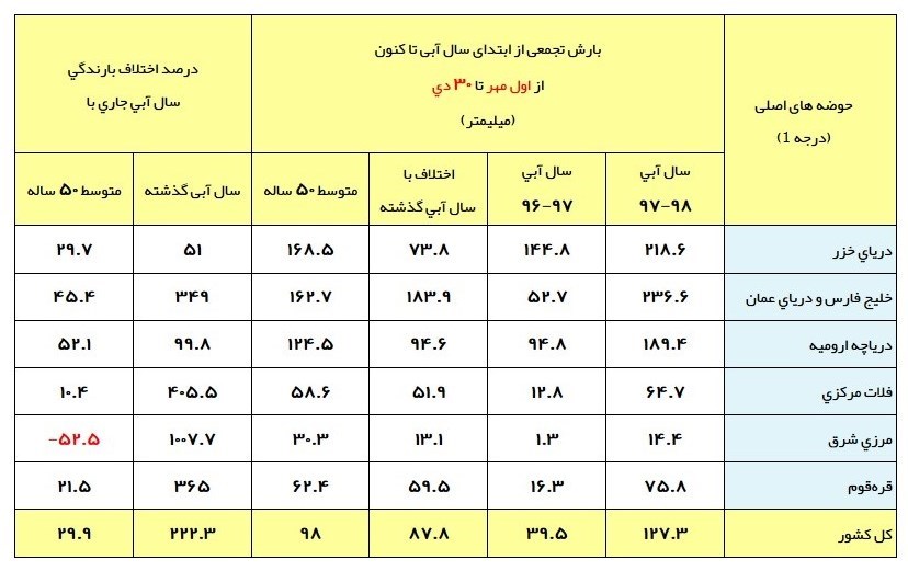 آخرین وضعیت بارش&zwnj;های ایران/ رشد ۱۰ تا ۱۰۰۰درصدی بارش&zwnj;ها +جدول
