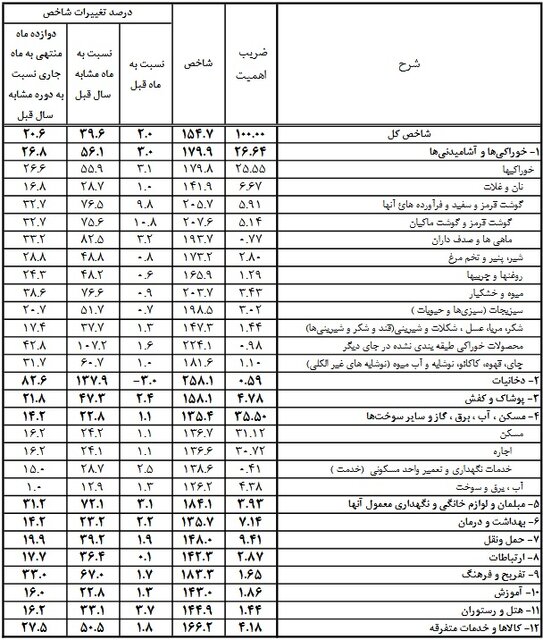 جزئیات تورم ۳۹ درصدی در دی&zwnj; ماه