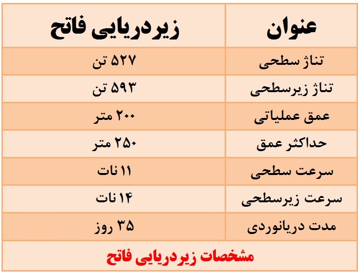 «زیردریایی فاتح»؛ محافظ جدید آبهای گرم جنوب «زیردریایی فاتح»؛ محافظ جدید آبهای گرم جنوب