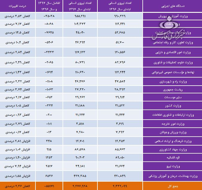 هر دستگاه چه تعداد کارمند دارد/ جدول