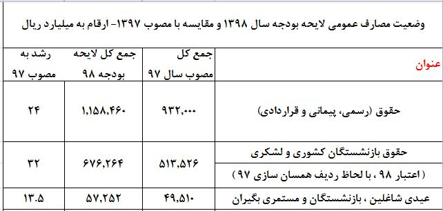 افزایش حقوق در بودجه سال آینده برای کدام کارمندان خوب است؟ افزایش حقوق در بودجه سال آینده برای کدام کارمندان خوب است؟