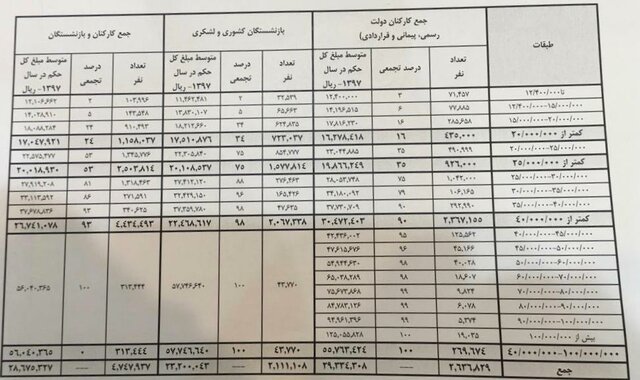 متوسط حقوق دریافتی کارمندان دولت اعلام شد/ چند نفر حقوق ۱۲.۵ میلیونی می&zwnj;گیرند؟
