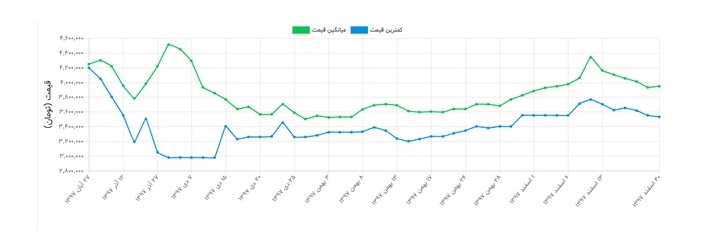 آخرین قیمت موبایل و خودرو در بازار