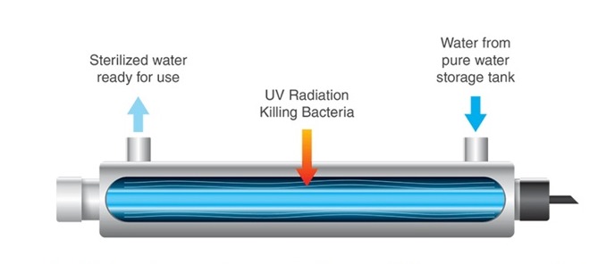 کاربرد دستگاه ضدعفونی کننده UV چیست؟