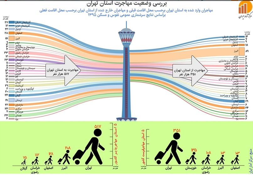 مرکز آمار: بیشترین مهاجران تهران از استان البرز می&zwnj;آیند