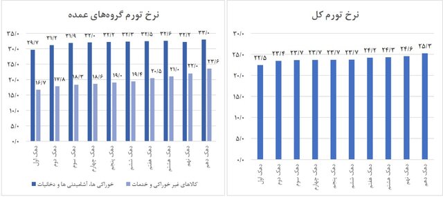 افزایش فاصله تورمی دهک&zwnj;ها