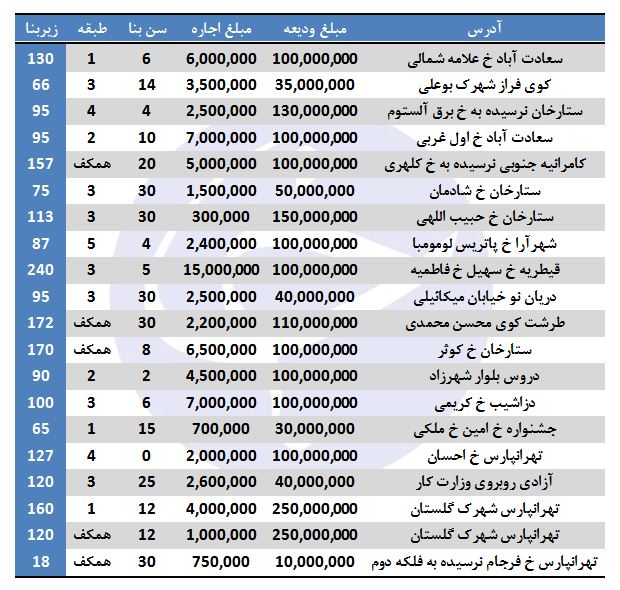 گشتی در بازار رهن و اجاره آپارتمان در مناطق مختلف تهران گشتی در بازار رهن و اجاره آپارتمان در مناطق مختلف تهران