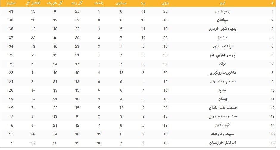 جدول لیگ برتر فوتبال در پایان روز اول هفته بیستم؛ پرسپولیس به صدر رسید، استقلال مدعی شد جدول لیگ برتر فوتبال در پایان روز اول هفته بیستم؛ پرسپولیس به صدر رسید، استقلال مدعی شد