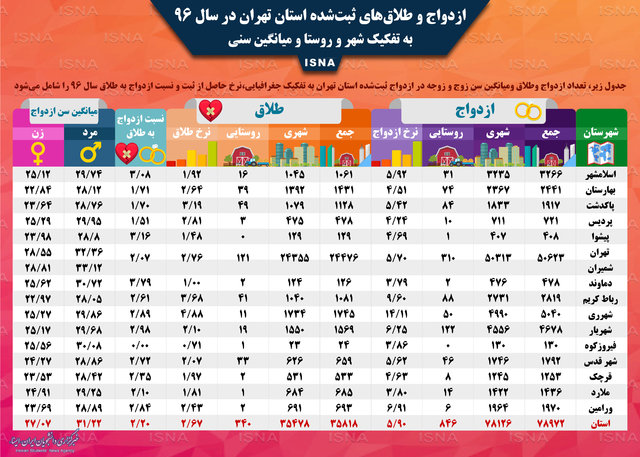 ثبت ۱۴۸۰ ازدواجِ &laquo;کمتر از ۱۵ سال&raquo; در استان تهران در سال گذشته