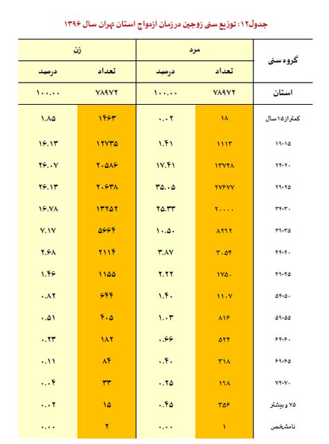 ثبت ۱۴۸۰ ازدواجِ &laquo;کمتر از ۱۵ سال&raquo; در استان تهران در سال گذشته