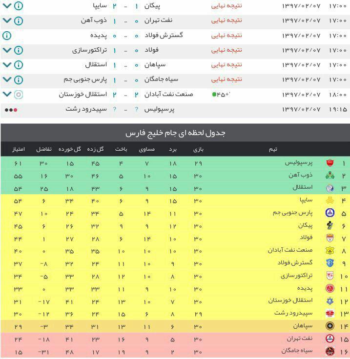 جدال نایب قهرمانی را ذوب آهن برد / شفر، سپاهان را دبل کرد / سایپا در انتظار پیروزی استقلال در فینال حذفی جدال نایب قهرمانی را ذوب آهن برد / شفر، سپاهان را دبل کرد / سایپا در انتظار پیروزی استقلال در فینال حذفی