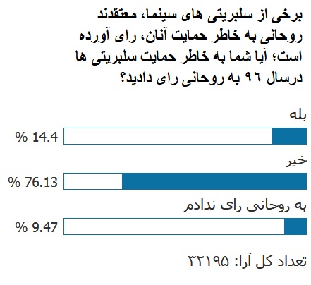 نتایج نظرسنجی &laquo;انتخاب&raquo; / حرفِ سلبریتی ها، برای ۸۴ درصد شرکت&zwnj;کنندگان اهمیتی ندارد