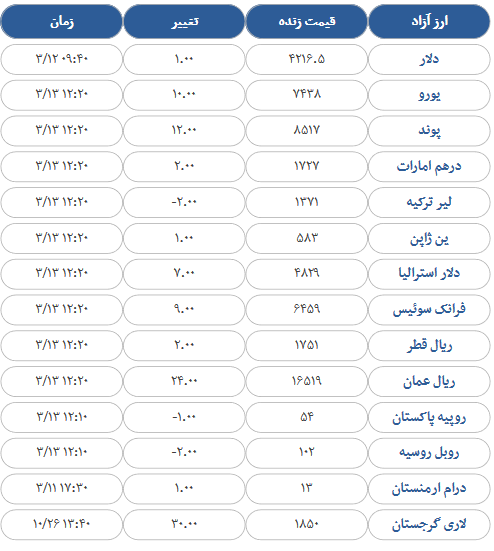 قیمت طلا، سکه و ارز در بازار امروز/ بهای سکه صعودی شد