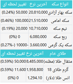 قیمت طلا، سکه و ارز در بازار امروز/ بهای سکه صعودی شد