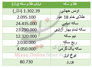 سکه بالاخره کمی ارزان شد / یورو افت کرد