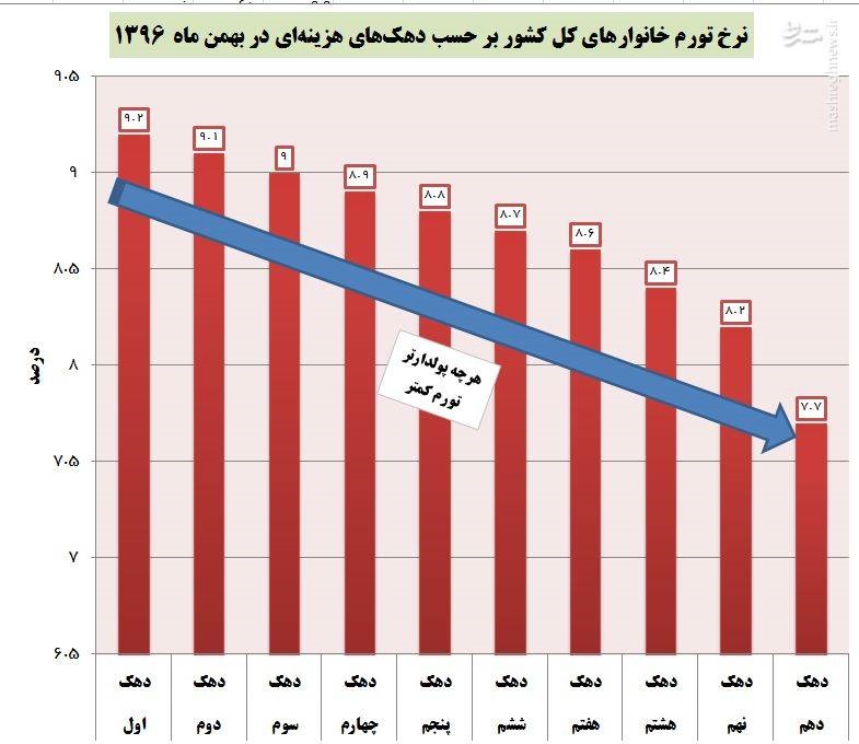 نرخ تورم کم درآمدها و پر درآمدها چه قدر تفاوت دارد؟ +نمودار
