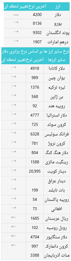 بهای انواع ارز در بازار دوشنبه ۲۸ خرداد