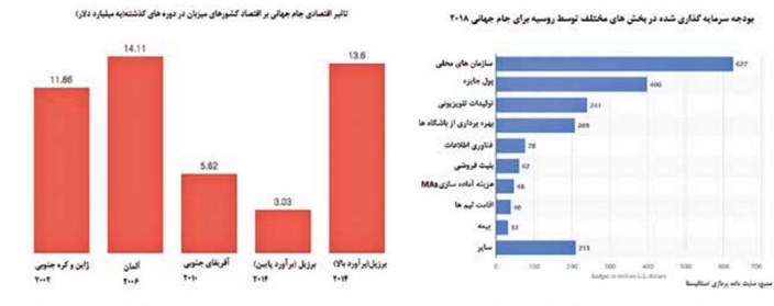 اعداد طلایی از اقتصاد جام جهانی/ میزبانی جام جهانی با اقتصاد روسیه چه میکند؟ اعداد طلایی از اقتصاد جام جهانی/ میزبانی جام جهانی با اقتصاد روسیه چه میکند؟