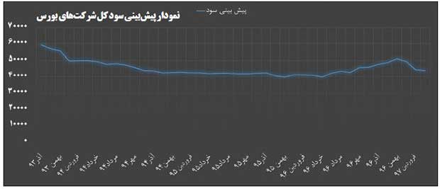 زیان انباشته ۵ بانک ایرانی چقدر است؟ زیان انباشته ۵ بانک ایرانی چقدر است؟