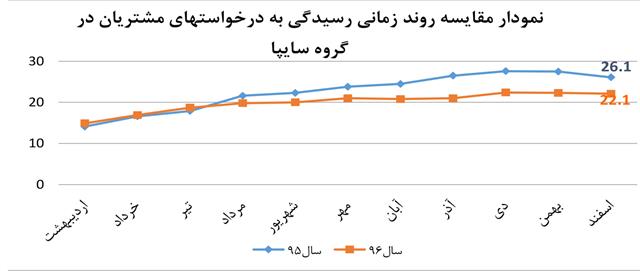 اقدامات مهم سایپا در راستاي ارتقاي رضايتمندي مشتريان