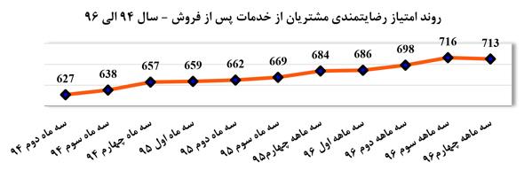 اقدامات مهم سایپا در راستاي ارتقاي رضايتمندي مشتريان