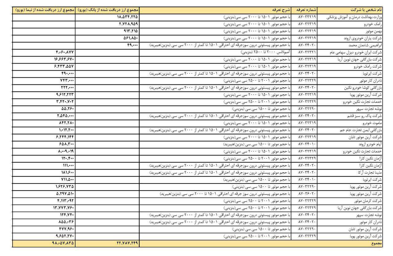 لیست واردکنندگان خودروی خارجی بالاخره اعلام شد/ از وزارت بهداشت تا ایران خودرو!/ اسامی مدیران و نرخ واقعی اتومبیل ها برخلاف دستور رییس جمهور اعلام نشد