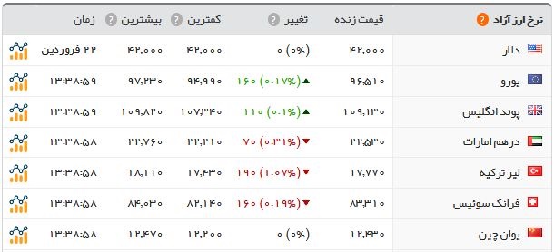 کاهش نامحسوس قیمت طلا در بازار/ سکه ۲.۹۸۰.۰۰۰ تومان شد