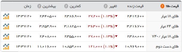 کاهش نامحسوس قیمت طلا در بازار/ سکه ۲.۹۸۰.۰۰۰ تومان شد