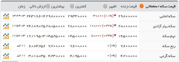 کاهش نامحسوس قیمت طلا در بازار/ سکه ۲.۹۸۰.۰۰۰ تومان شد