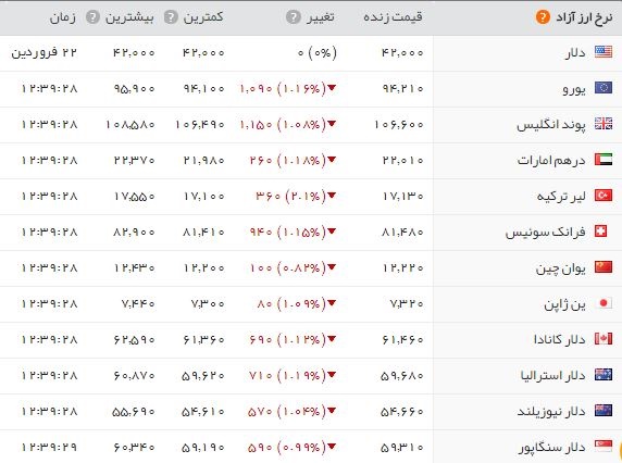 کاهش اندک بهای ارز/ آخرین قیمت سکه در بازار 2 میلیون و 934 هزار تومان
