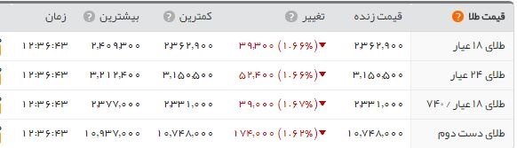 کاهش اندک بهای ارز/ آخرین قیمت سکه در بازار 2 میلیون و 934 هزار تومان