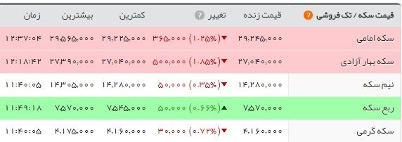 کاهش اندک بهای ارز/ آخرین قیمت سکه در بازار 2 میلیون و 934 هزار تومان
