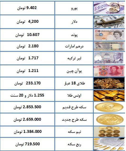 سکه به دو میلیون و ۶۵۹ هزار تومان رسید/ یورو ۹۴۰۲ تومان