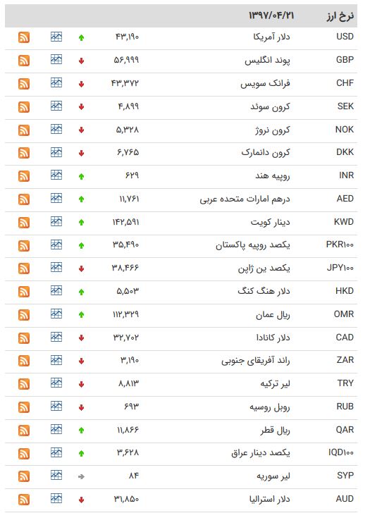 کاهش نرخ ۱۹ ارز در بازار بین بانکی؛ یورو کاهش یافت +جدول