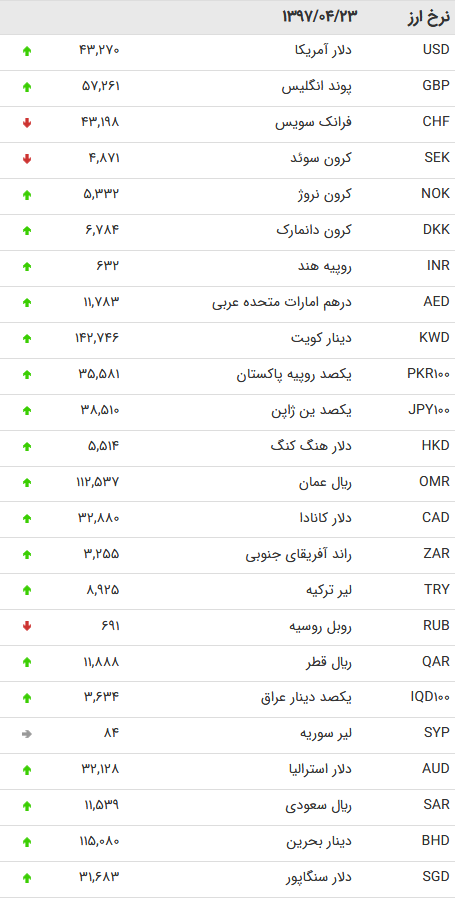 افزایش نرخ ۳۵ ارز بانکی / دلار ۴۳۲۷ تومان شد