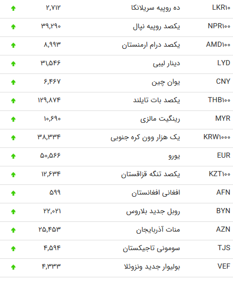 افزایش نرخ ۳۵ ارز بانکی / دلار ۴۳۲۷ تومان شد